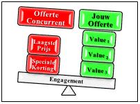 Scorende Offerte