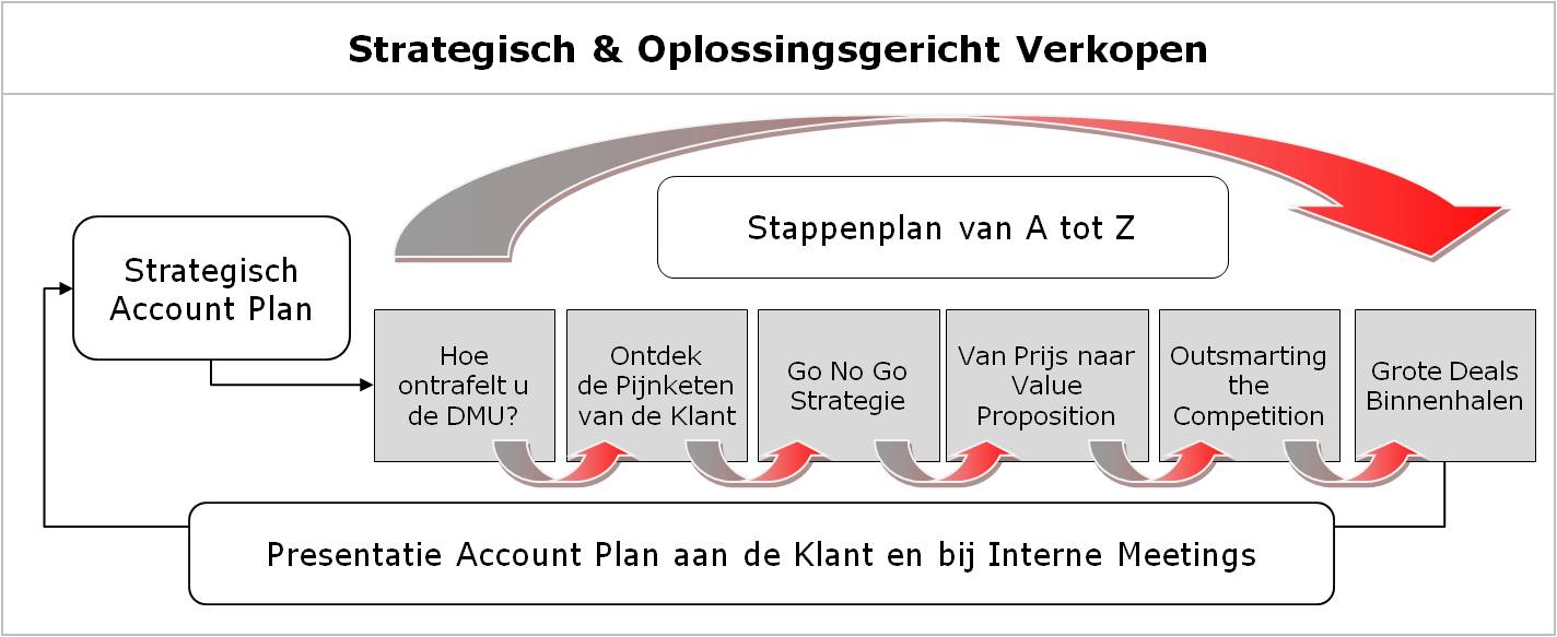 StrategischVerkopen